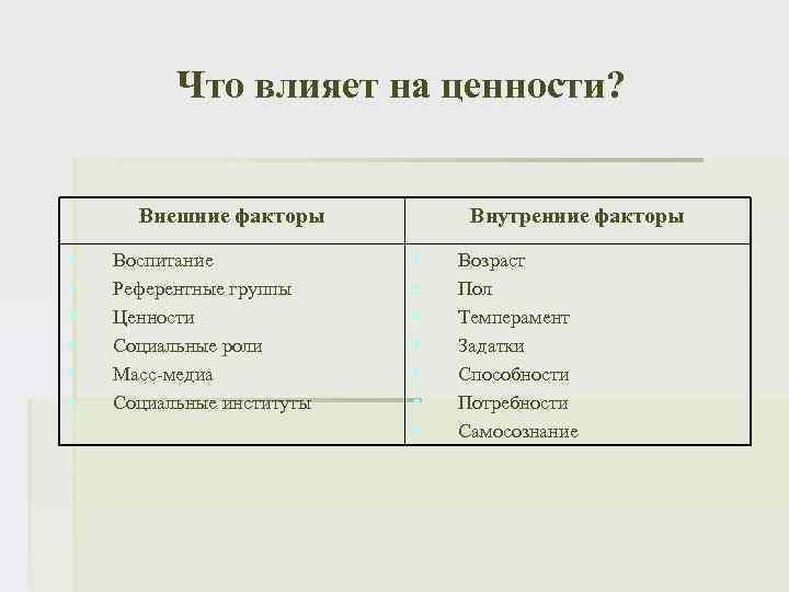 Что влияет на ценности? Внешние факторы § § § Воспитание Референтные группы Ценности Социальные