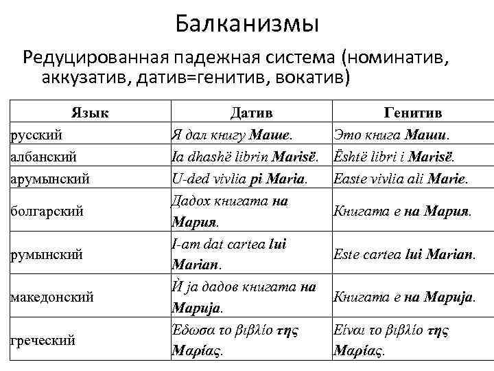 Балканизмы Редуцированная падежная система (номинатив, аккузатив, датив=генитив, вокатив) Язык русский албанский арумынский болгарский румынский