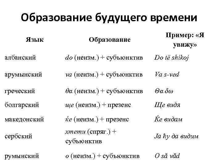 Образование будущего времени Язык Образование Пример: «Я увижу» албанский do (неизм. ) + субъюнктив