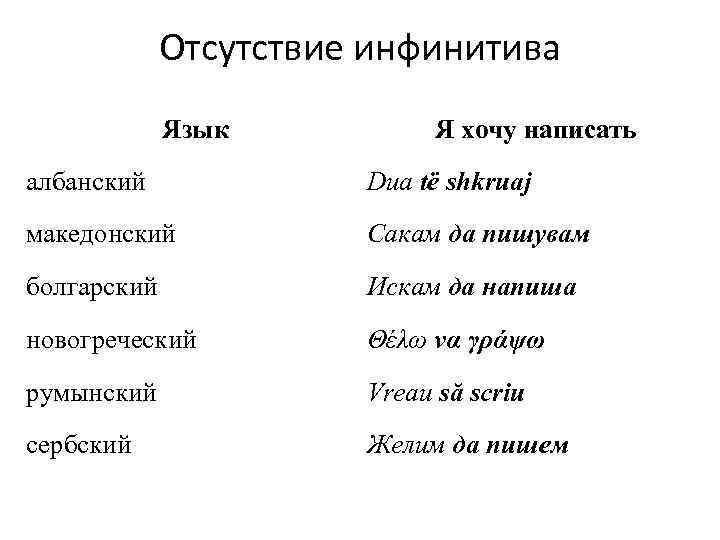 Отсутствие инфинитива Язык Я хочу написать албанский Dua të shkruaj македонский Сакам да пишувам