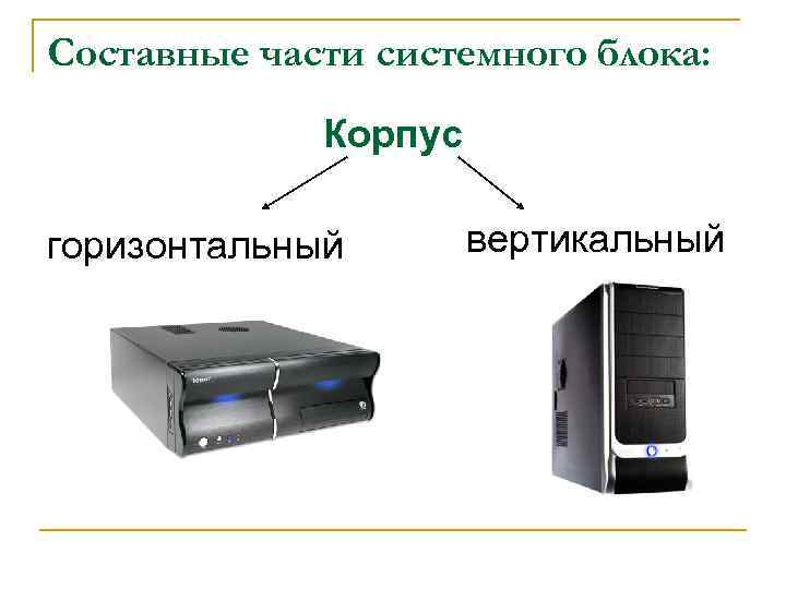 Составные части системного блока: Корпус горизонтальный вертикальный 