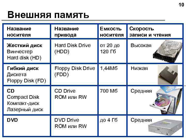 Жесткий диск flash память компакт диск процессор. Носители информации таблица. Типы и характеристики накопителей памяти. Типы внешней памяти. Типы внешних накопителей памяти.