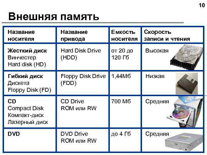 Интернет найдите информацию о современных информационных носителях. Внешняя память ПК таблица. Жесткий диск емкость носителя таблица. Характеристики внешней памяти ПК. Внешняя память компьютера типы и характеристики накопителей памяти.