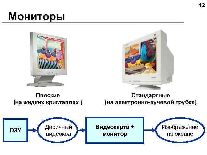 12 Мониторы Плоские (на жидких кристаллах ) ОЗУ Двоичный видеокод Стандартные (на электронно-лучевой трубке)