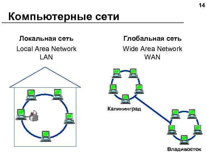 14 Компьютерные сети Локальная сеть Local Area Network LAN Глобальная сеть Wide Area Network