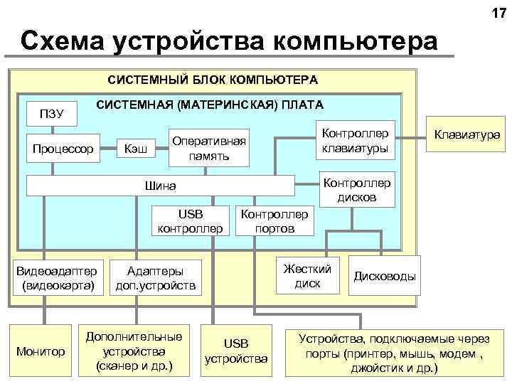 Схема устройства компьютера