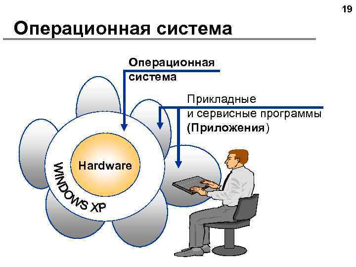 19 Операционная система Прикладные и сервисные программы (Приложения) Hardware 