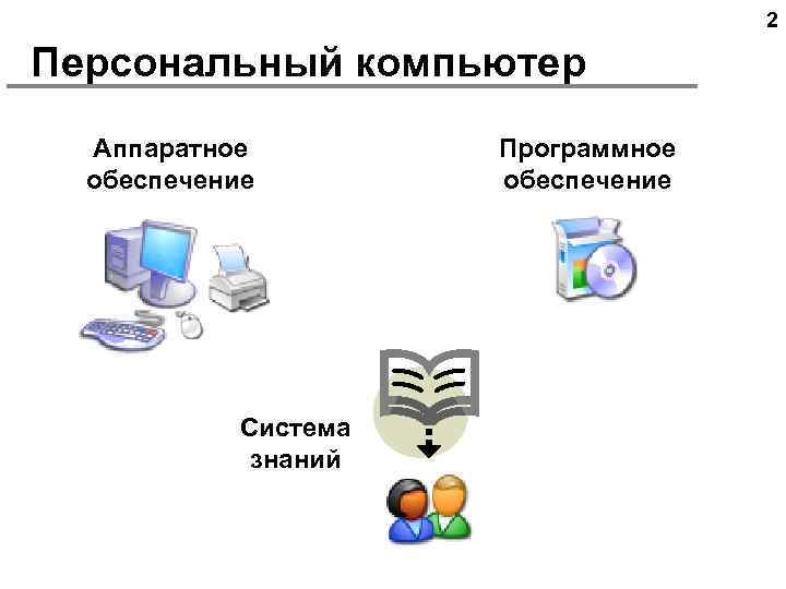 2 Персональный компьютер Аппаратное обеспечение Система знаний Программное обеспечение 
