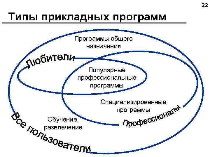 22 Типы прикладных программ Программы общего назначения Популярные профессиональные программы Специализированные программы Обучение, развлечение