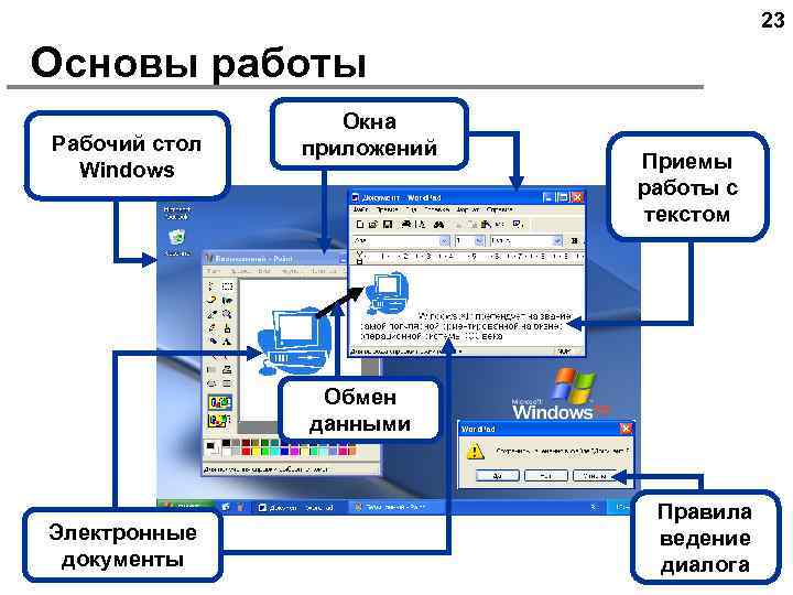 23 Основы работы Рабочий стол Windows Окна приложений Приемы работы с текстом Обмен данными