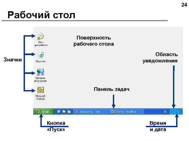 24 Рабочий стол Поверхность рабочего стола Область уведомления Значки Панель задач Кнопка «Пуск» Время