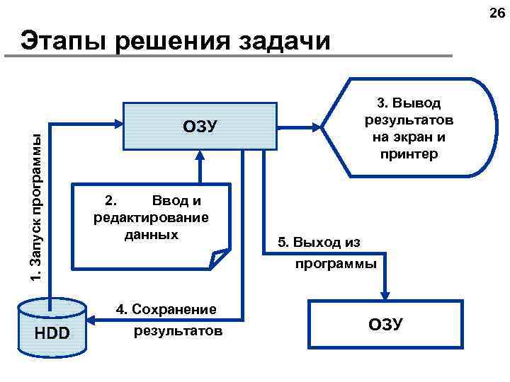 26 1. Запуск программы Этапы решения задачи ОЗУ 2. Ввод и редактирование данных 5.