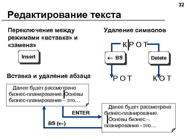32 Редактирование текста Переключение между режимами «вставка» и «замена» Insert Удаление символов КРОТ BS