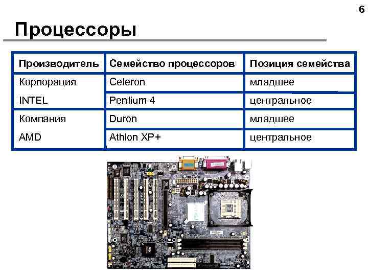 6 Процессоры Производитель Семейство процессоров Позиция семейства Корпорация Celeron младшее INTEL Pentium 4 центральное