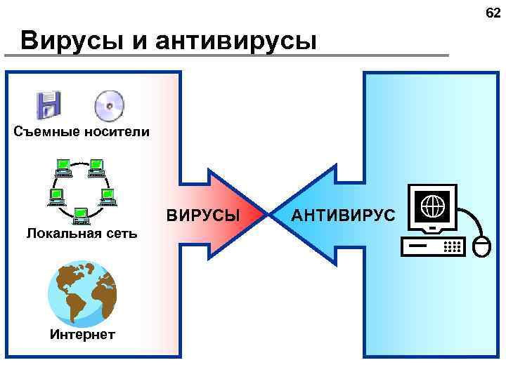 62 Вирусы и антивирусы Съемные носители ВИРУСЫ Локальная сеть Интернет АНТИВИРУС 