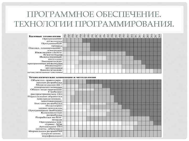 ПРОГРАММНОЕ ОБЕСПЕЧЕНИЕ. ТЕХНОЛОГИИ ПРОГРАММИРОВАНИЯ. 