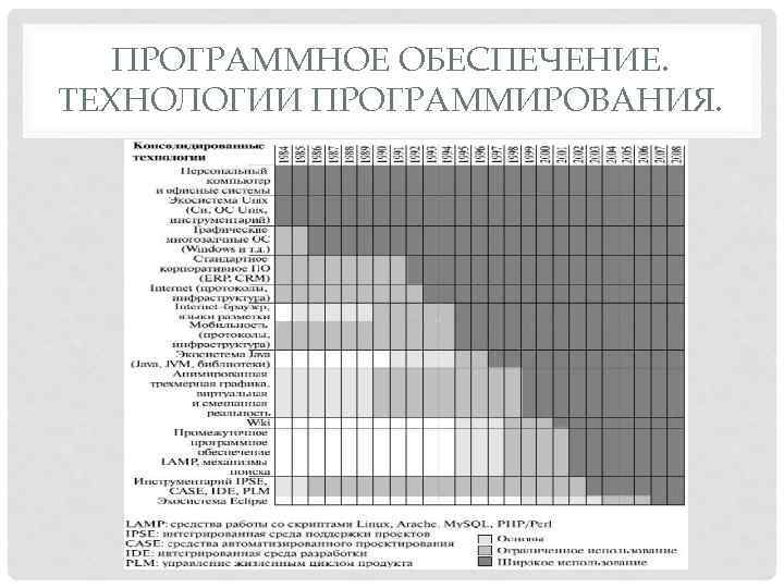 ПРОГРАММНОЕ ОБЕСПЕЧЕНИЕ. ТЕХНОЛОГИИ ПРОГРАММИРОВАНИЯ. 