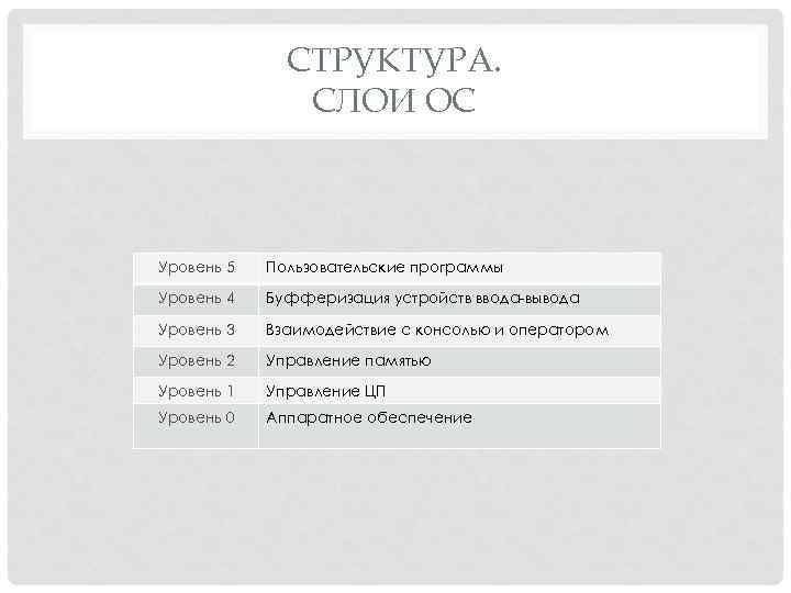СТРУКТУРА. СЛОИ ОС Уровень 5 Пользовательские программы Уровень 4 Буфферизация устройств ввода вывода Уровень