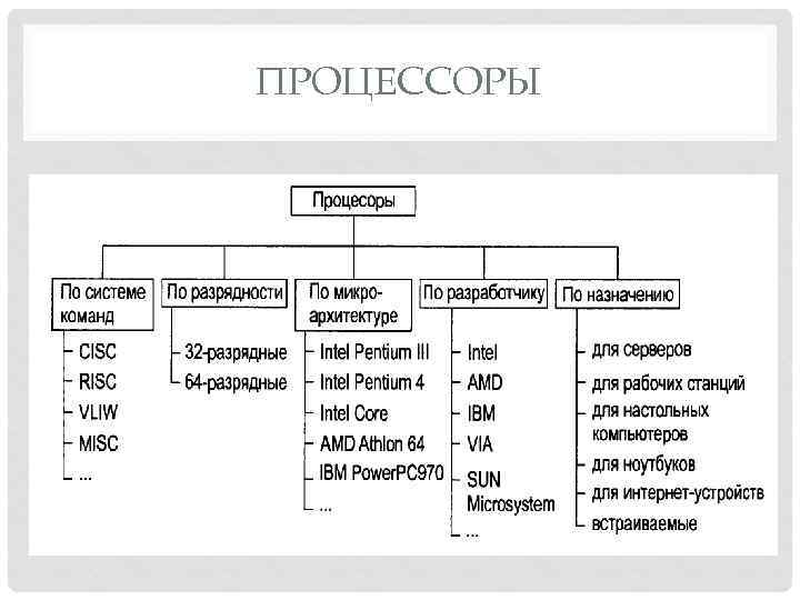 ПРОЦЕССОРЫ 