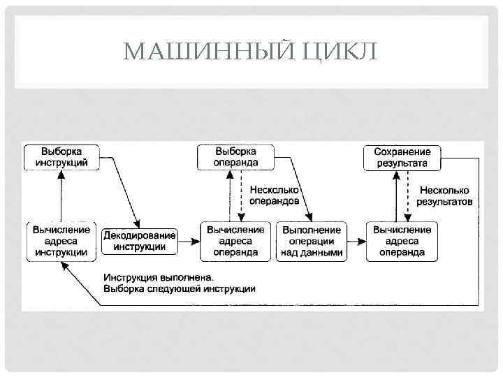 МАШИННЫЙ ЦИКЛ 