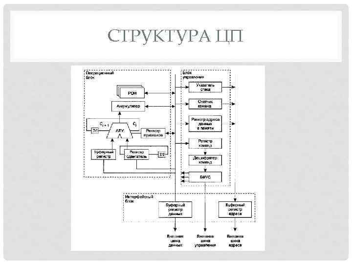СТРУКТУРА ЦП 