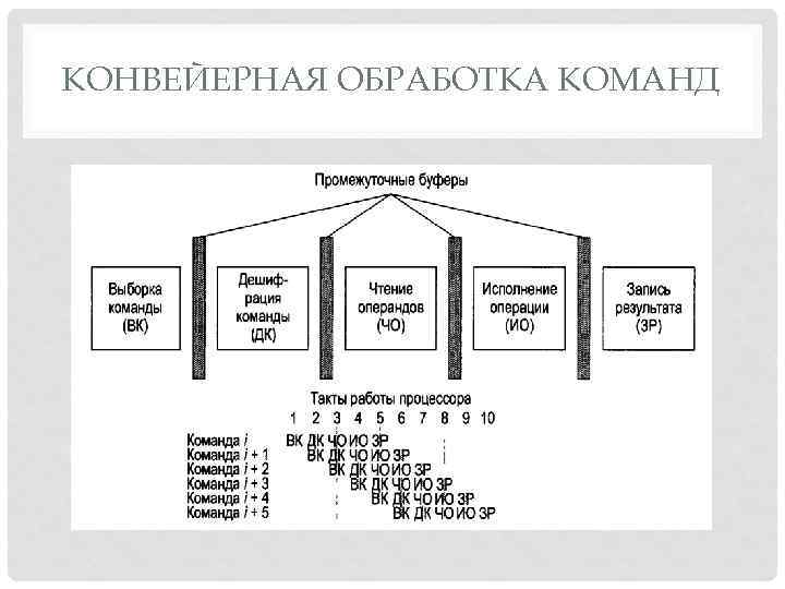 КОНВЕЙЕРНАЯ ОБРАБОТКА КОМАНД 