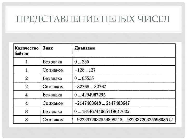 ПРЕДСТАВЛЕНИЕ ЦЕЛЫХ ЧИСЕЛ 
