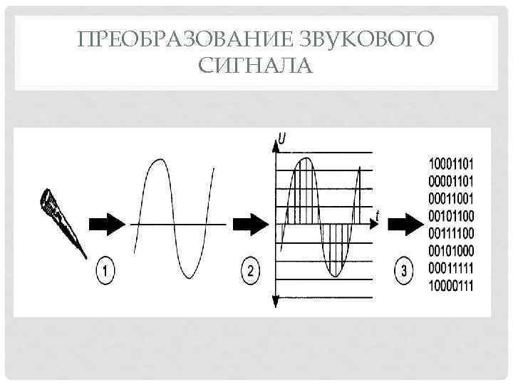 ПРЕОБРАЗОВАНИЕ ЗВУКОВОГО СИГНАЛА 