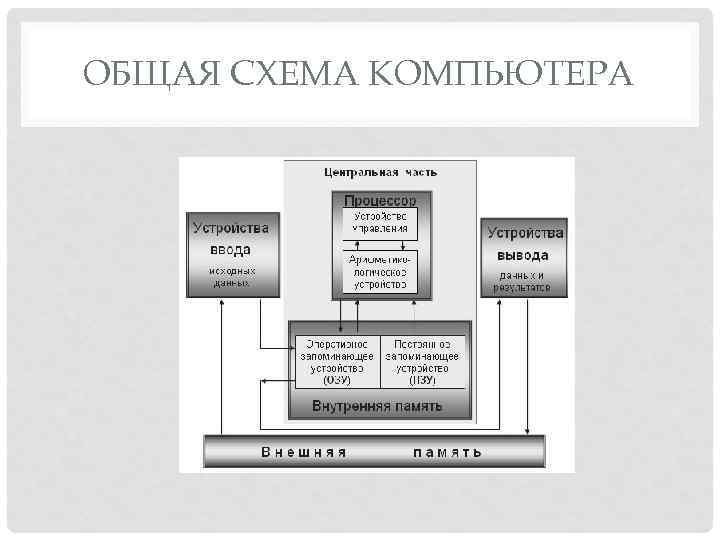 ОБЩАЯ СХЕМА КОМПЬЮТЕРА 