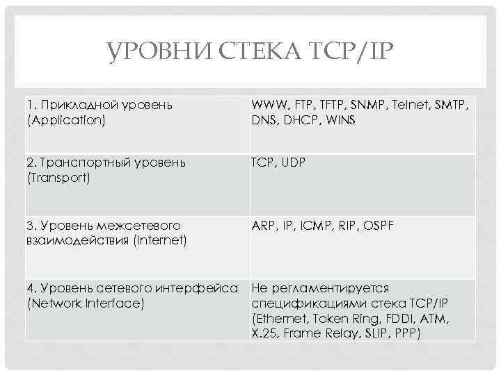 УРОВНИ СТЕКА TCP/IP 1. Прикладной уровень (Application) WWW, FTP, TFTP, SNMP, Telnet, SMTP, DNS,