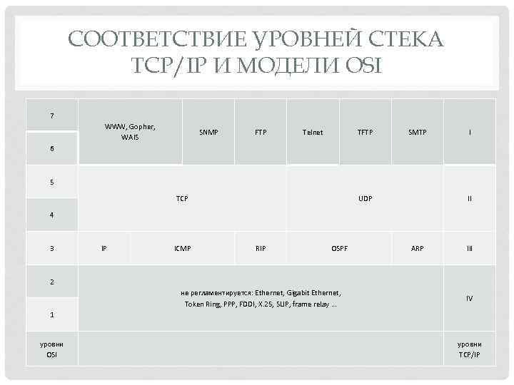 СООТВЕТСТВИЕ УРОВНЕЙ СТЕКА TCP/IP И МОДЕЛИ OSI 7 WWW, Gopher, WAIS SNMP FTP Telnet