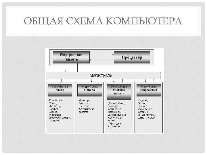 ОБЩАЯ СХЕМА КОМПЬЮТЕРА 