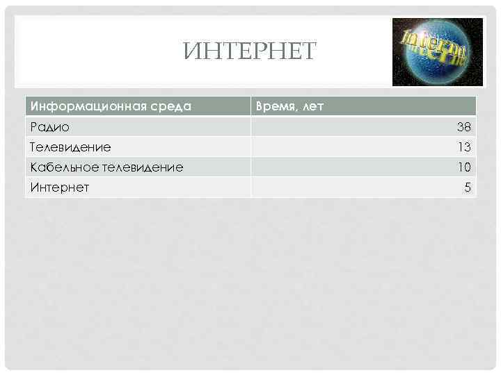 ИНТЕРНЕТ Информационная среда Время, лет Радио 38 Телевидение 13 Кабельное телевидение 10 Интернет 5