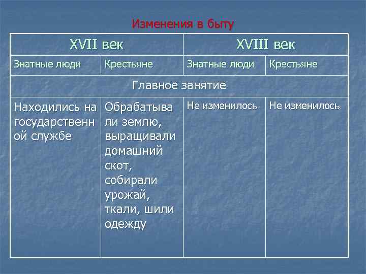 Изменения в быту XVII век Знатные люди XVIII век Крестьяне Знатные люди Крестьяне Главное