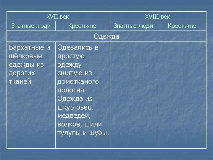 XVII век Знатные люди Бархатные и шёлковые одежды из дорогих тканей Крестьяне XVIII век