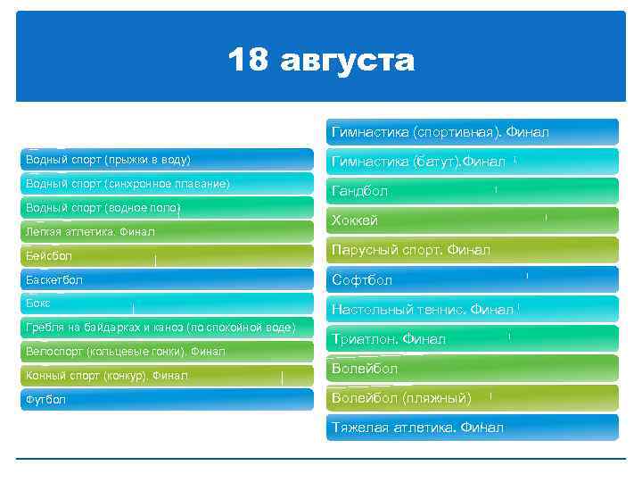 18 августа Гимнастика (спортивная). Финал Водный спорт (прыжки в воду) Водный спорт (синхронное плавание)