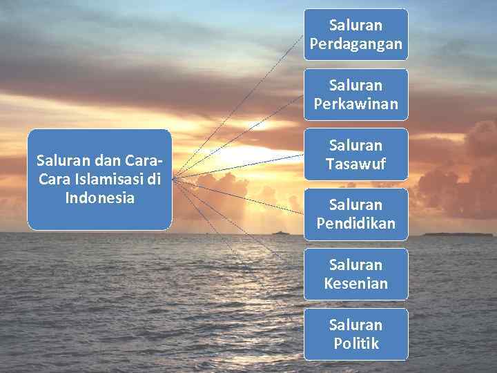Saluran Perdagangan Saluran Perkawinan Saluran dan Cara Islamisasi di Indonesia Saluran Tasawuf Saluran Pendidikan