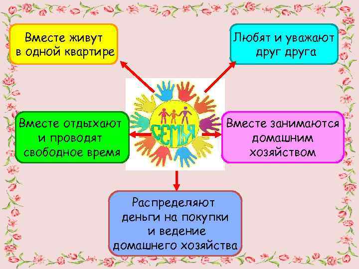 Вместе живут в одной квартире Вместе отдыхают и проводят свободное время Любят и уважают