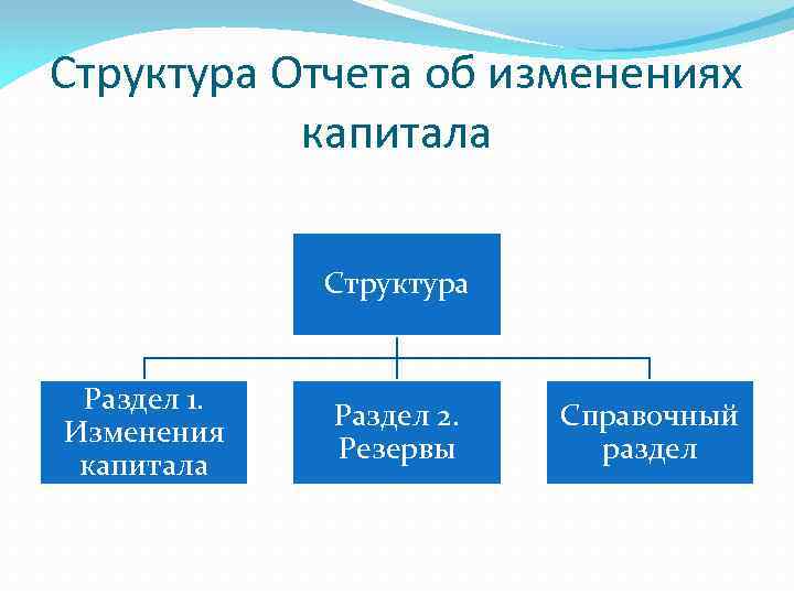 Управление изменением капитала. Состав отчета об изменениях капитала. Структура отчета. Структура отчета об изменениях капитала. Схема отчета об изменениях капитала.