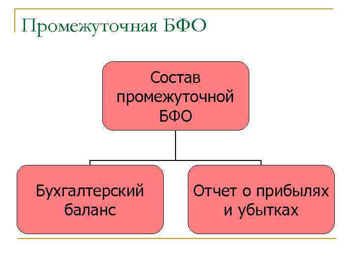 Ооо бфо. Состав БФО. Состав промежуточной отчетности. Состав бухгалтерской финансовой отчетности. В состав промежуточной отчетности включают:.