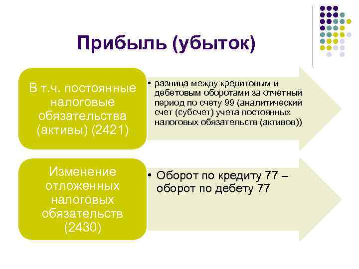 Прибыль (убыток) В т. ч. постоянные налоговые обязательства (активы) (2421) Изменение отложенных налоговых обязательств