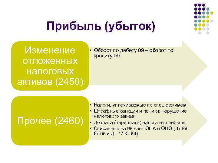 Прибыль (убыток) Изменение отложенных налоговых активов (2450) Прочее (2460) • Оборот по дебету 09