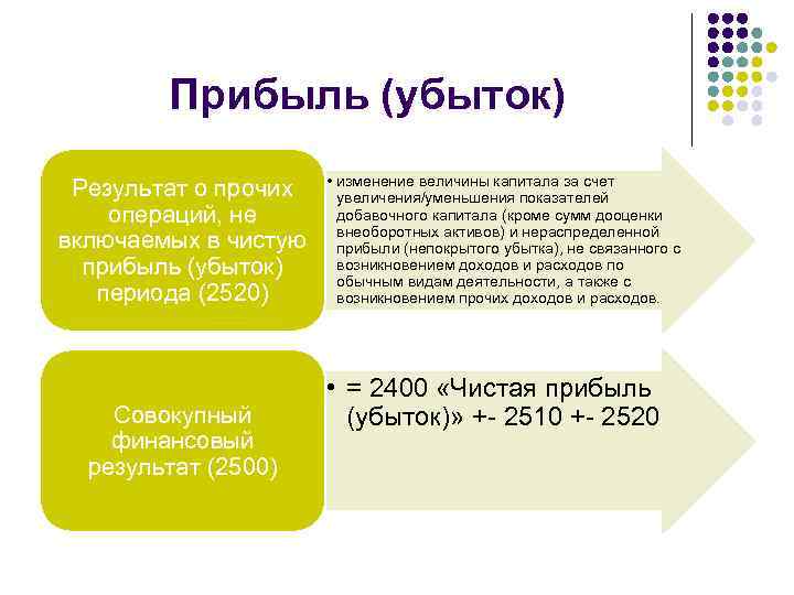 Прибыль (убыток) Результат о прочих операций, не включаемых в чистую прибыль (убыток) периода (2520)