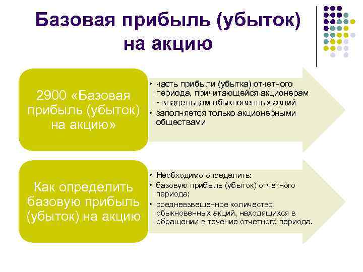 Базовая прибыль (убыток) на акцию 2900 «Базовая прибыль (убыток) на акцию» Как определить базовую