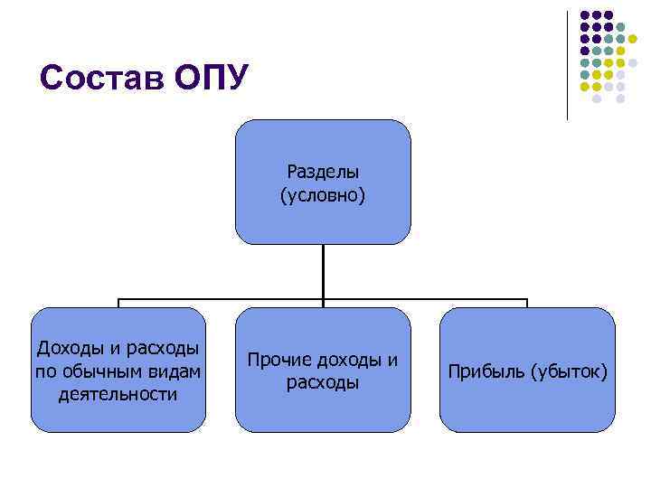 Состав ОПУ Разделы (условно) Доходы и расходы по обычным видам деятельности Прочие доходы и