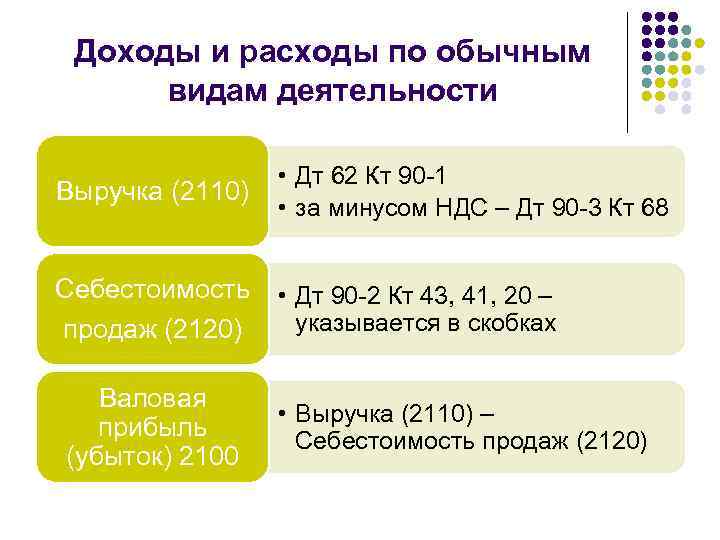 Доходы и расходы по обычным видам деятельности Выручка (2110) • Дт 62 Кт 90