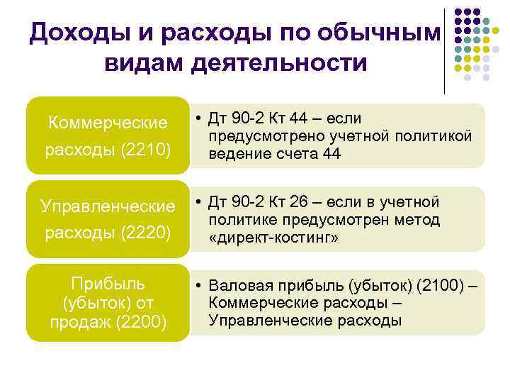 Доходы и расходы по обычным видам деятельности Коммерческие расходы (2210) • Дт 90 -2