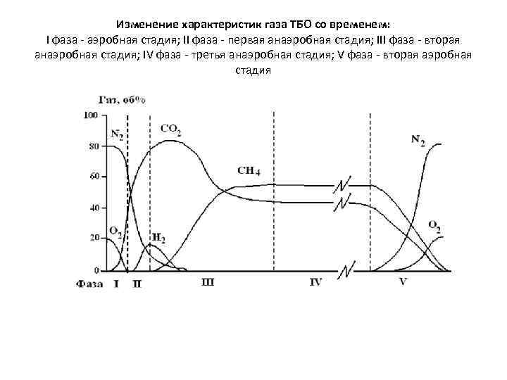 Изменение характеристик газа ТБО со временем: I фаза - аэробная стадия; II фаза -