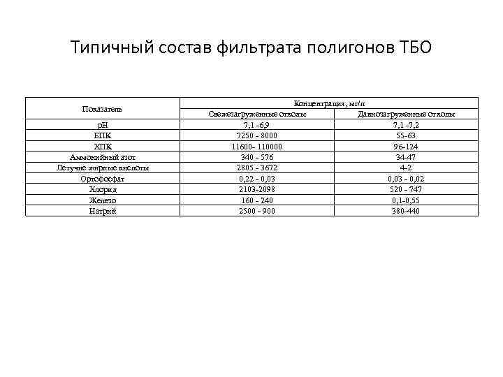 Типичный состав фильтрата полигонов ТБО Показатель р. Н БПК ХПК Аммонийный азот Летучие жирные