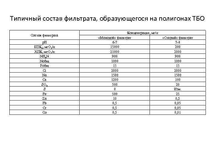 Типичный состав фильтрата, образующегося на полигонах ТБО Состав фильтрата р. Н БПК 5, мг.